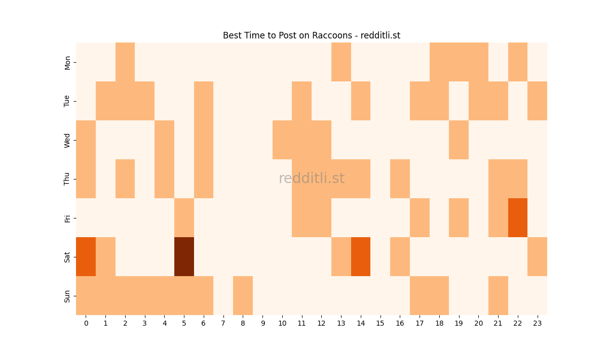 Best posting times heatmap for r/Raccoons