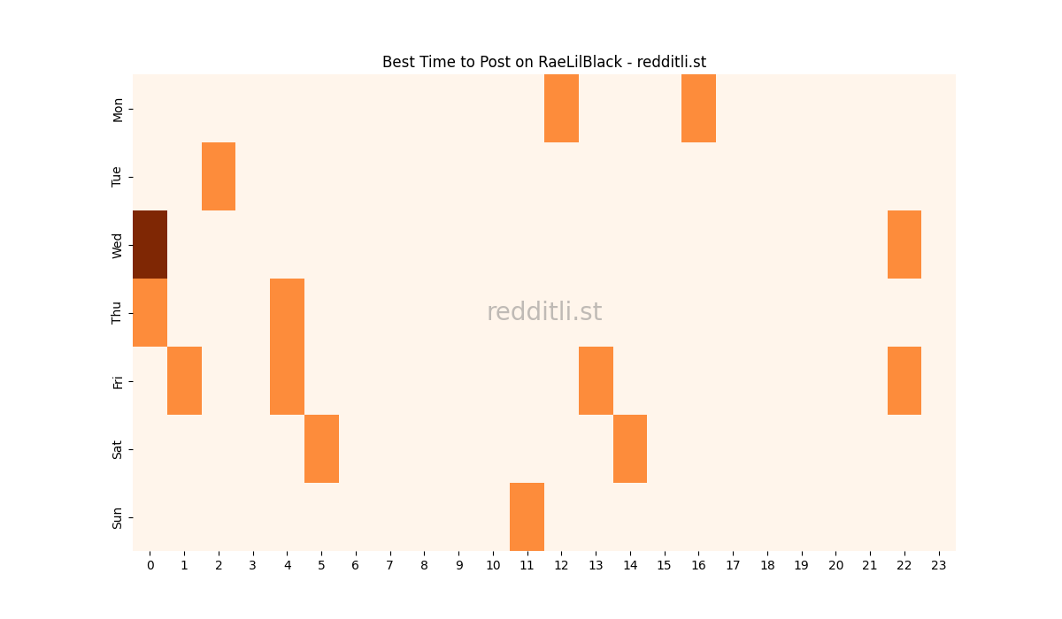 Best posting times heatmap for r/RaeLilBlack