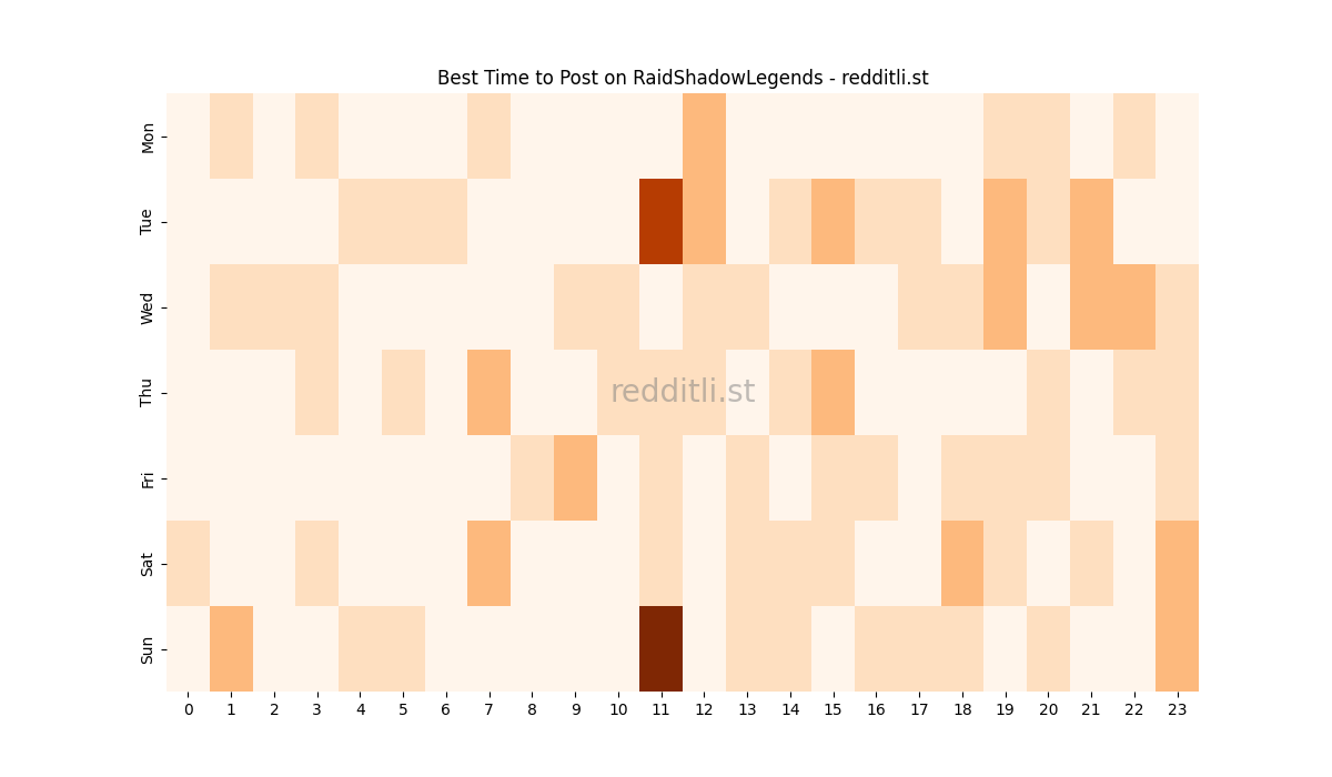 Best posting times heatmap for r/RaidShadowLegends