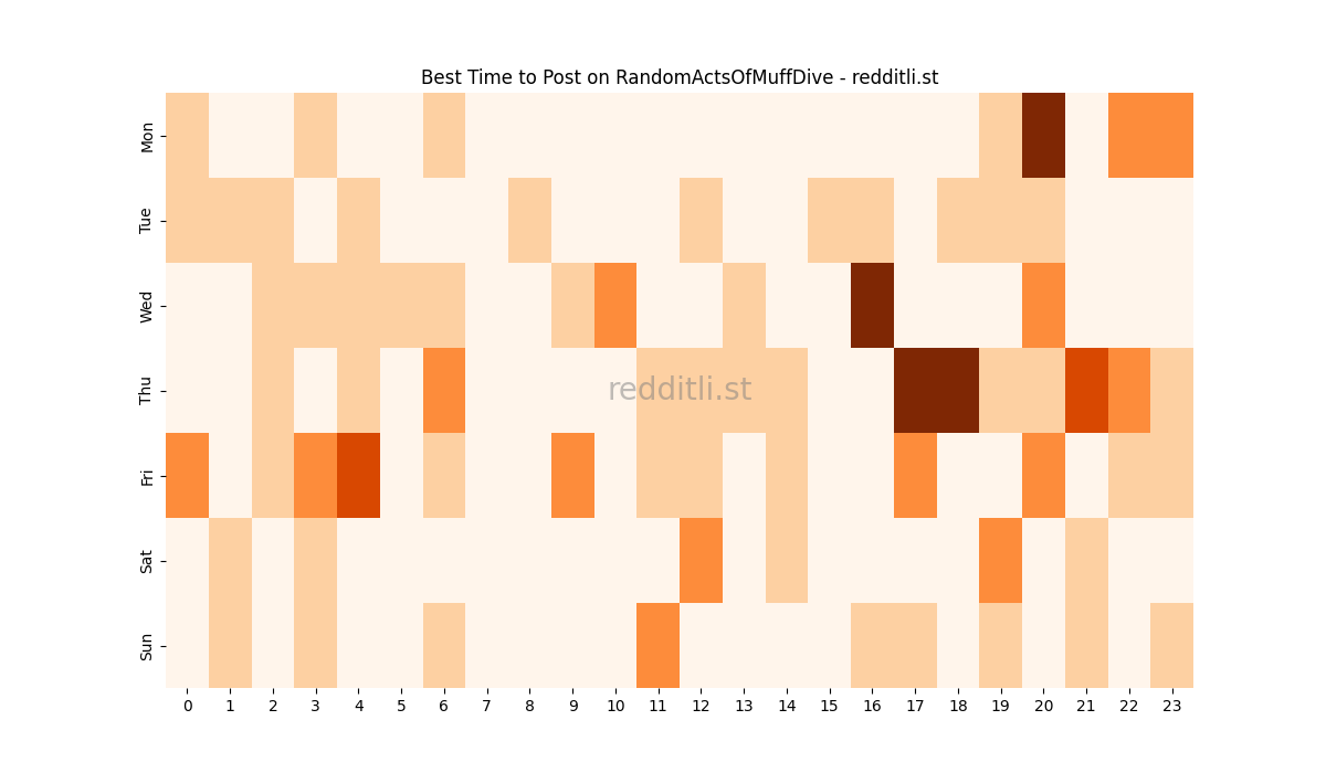 Best posting times heatmap for r/RandomActsOfMuffDive