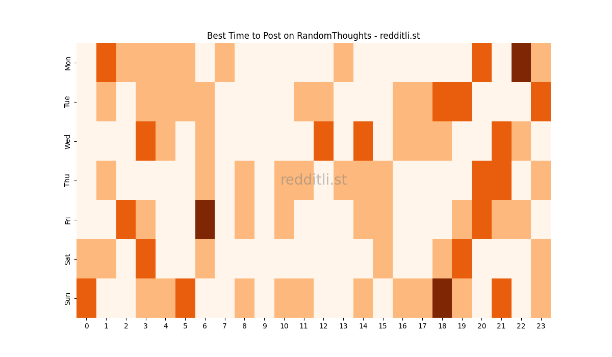 Best posting times heatmap for r/RandomThoughts