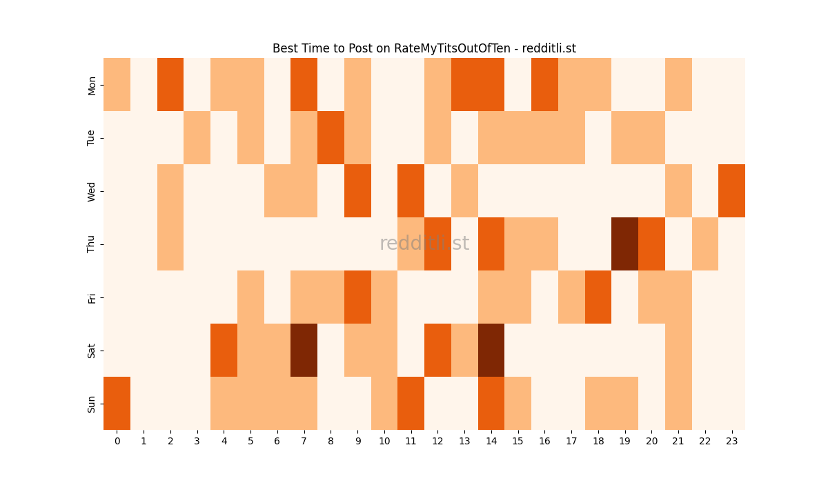Best posting times heatmap for r/RateMyTitsOutOfTen