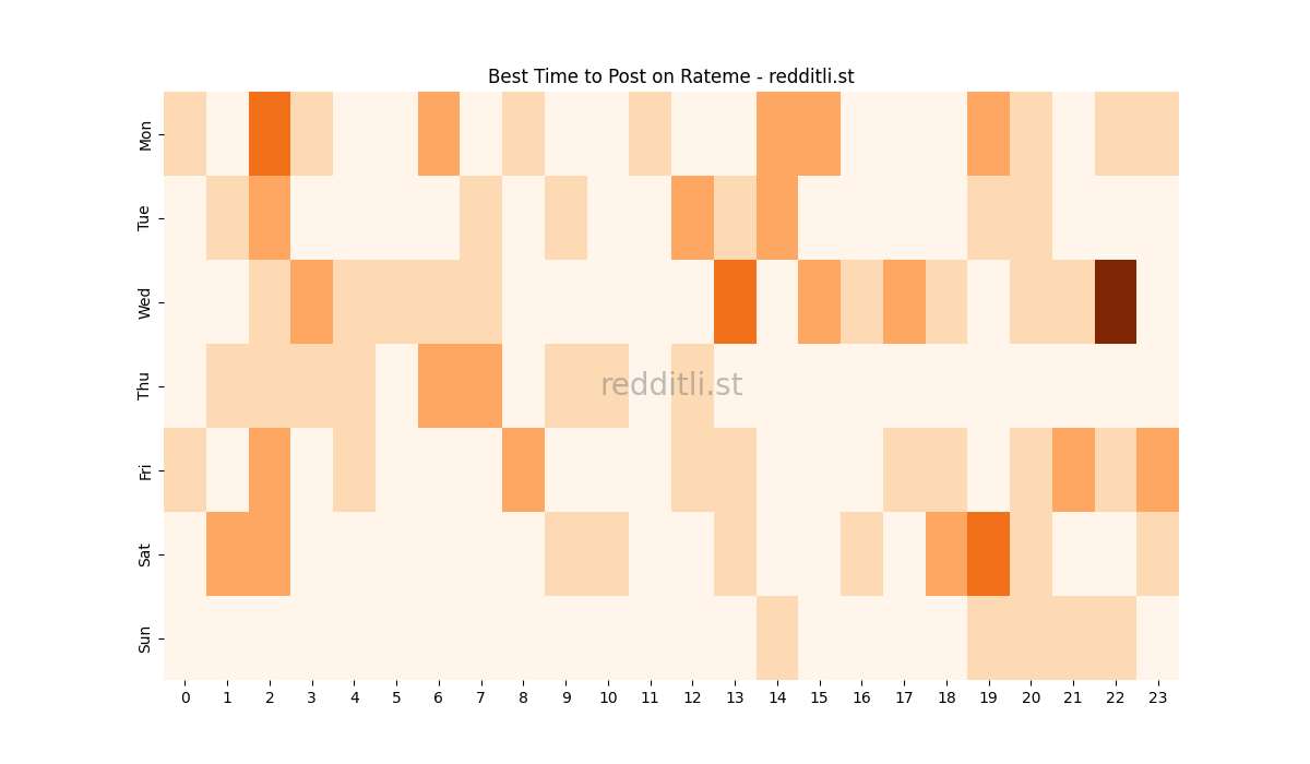 Best posting times heatmap for r/Rateme