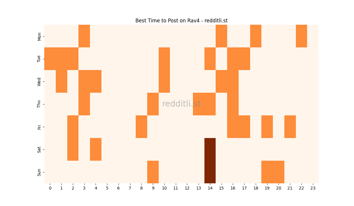 Best posting times heatmap for r/Rav4