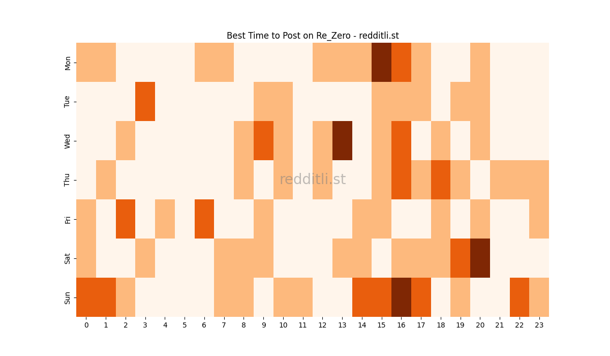 Best posting times heatmap for r/Re_Zero