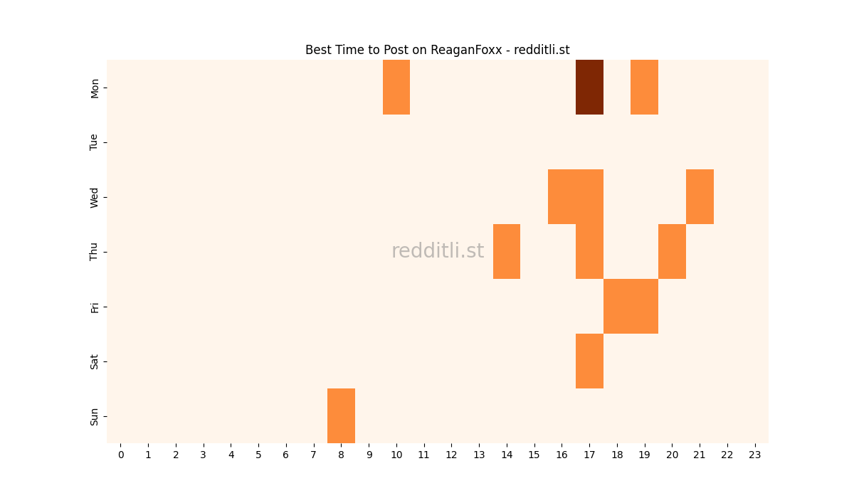 Best posting times heatmap for r/ReaganFoxx