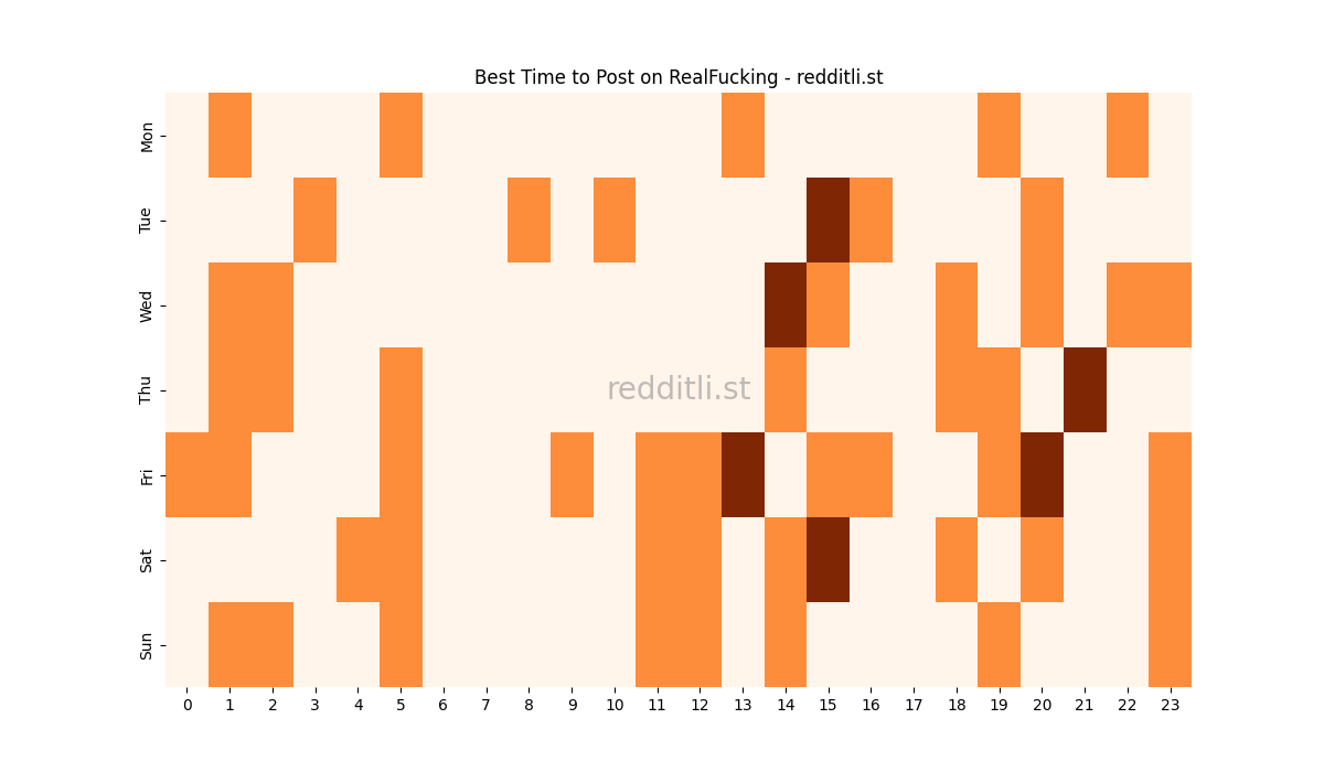 Best posting times heatmap for r/RealFucking