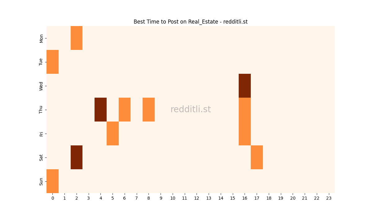 Best posting times heatmap for r/Real_Estate
