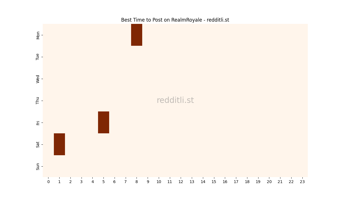 Best posting times heatmap for r/RealmRoyale