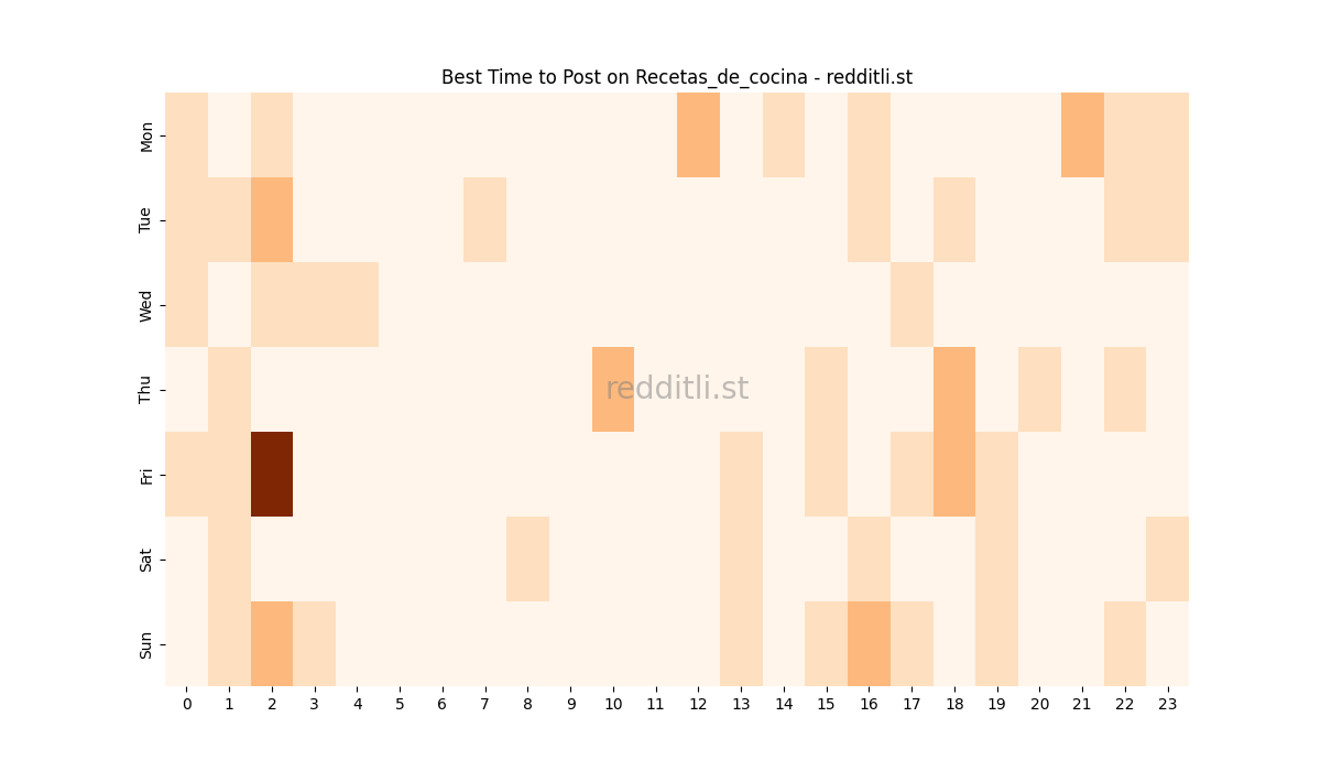 Best posting times heatmap for r/Recetas_de_cocina
