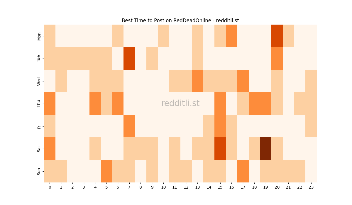 Best posting times heatmap for r/RedDeadOnline