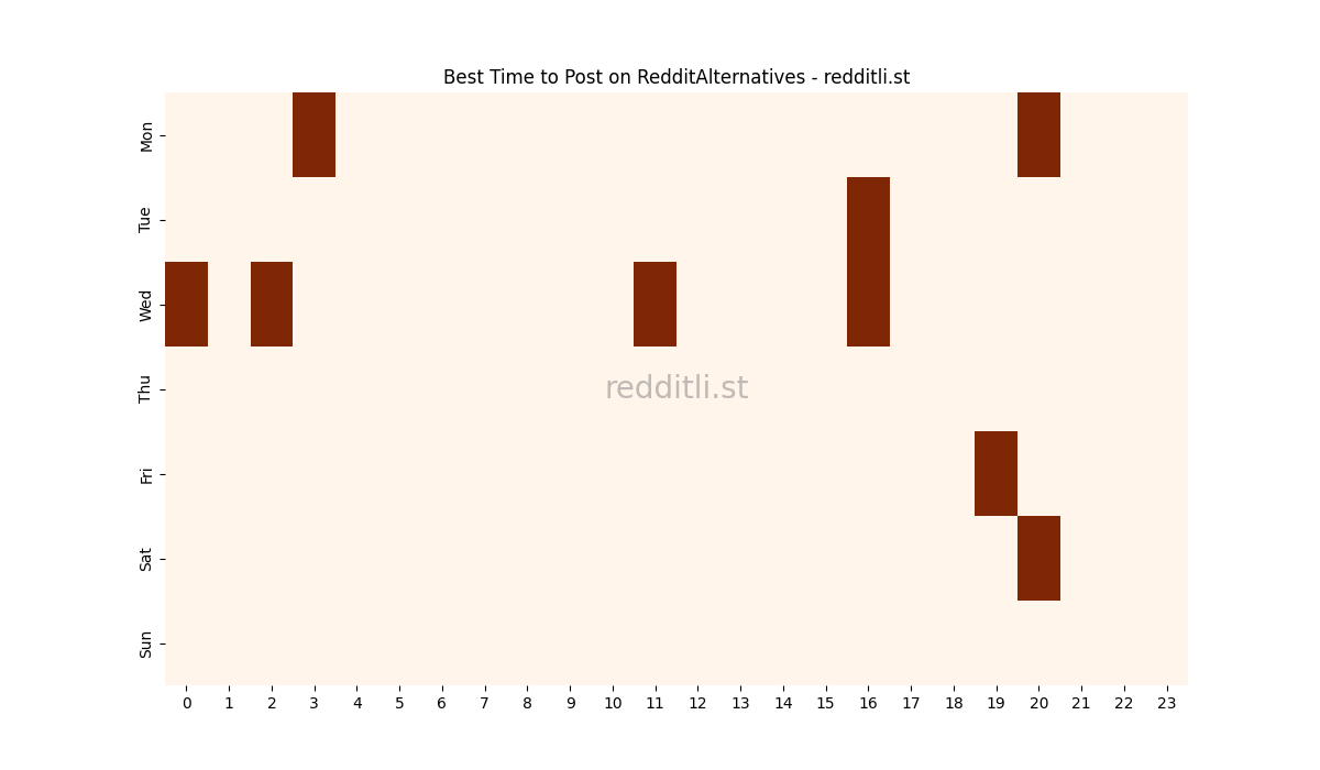Best posting times heatmap for r/RedditAlternatives