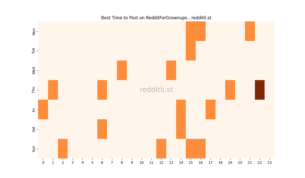 Best posting times heatmap for r/RedditForGrownups
