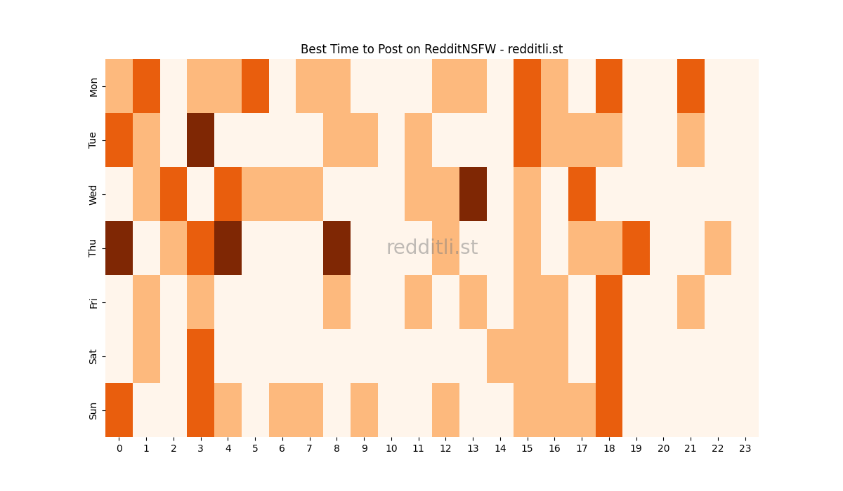 Best posting times heatmap for r/RedditNSFW