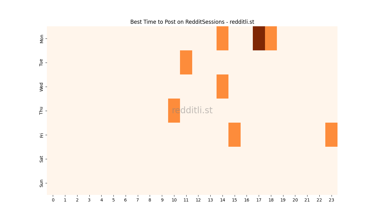 Best posting times heatmap for r/RedditSessions