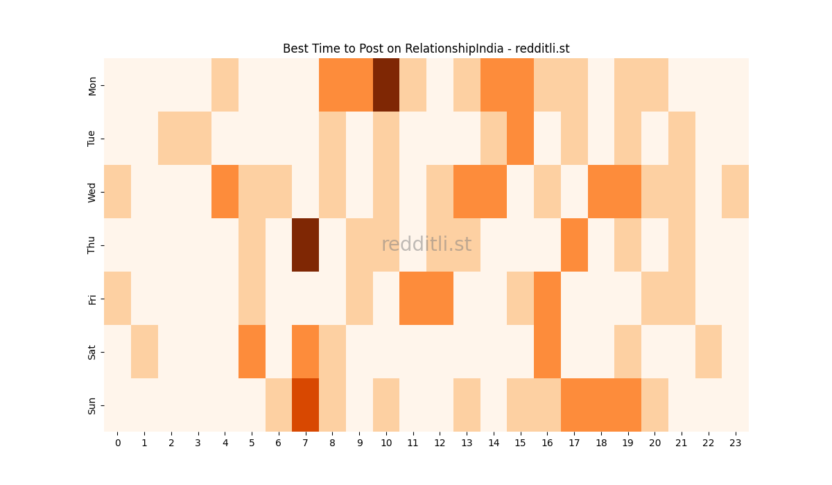 Best posting times heatmap for r/RelationshipIndia
