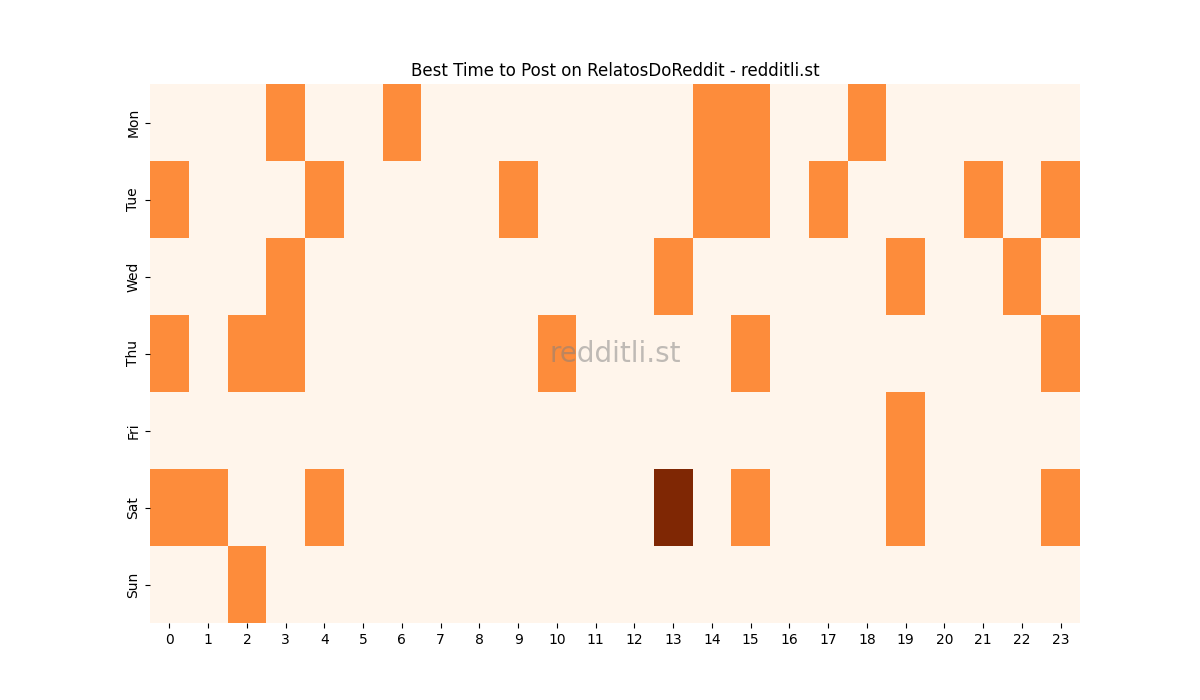 Best posting times heatmap for r/RelatosDoReddit