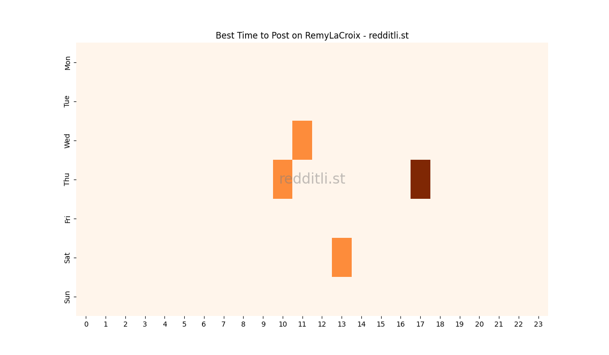 Best posting times heatmap for r/RemyLaCroix