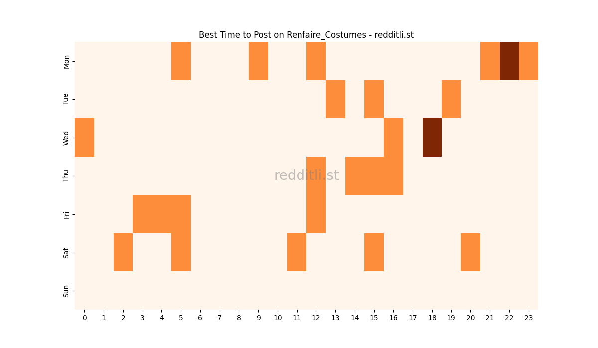 Best posting times heatmap for r/Renfaire_Costumes