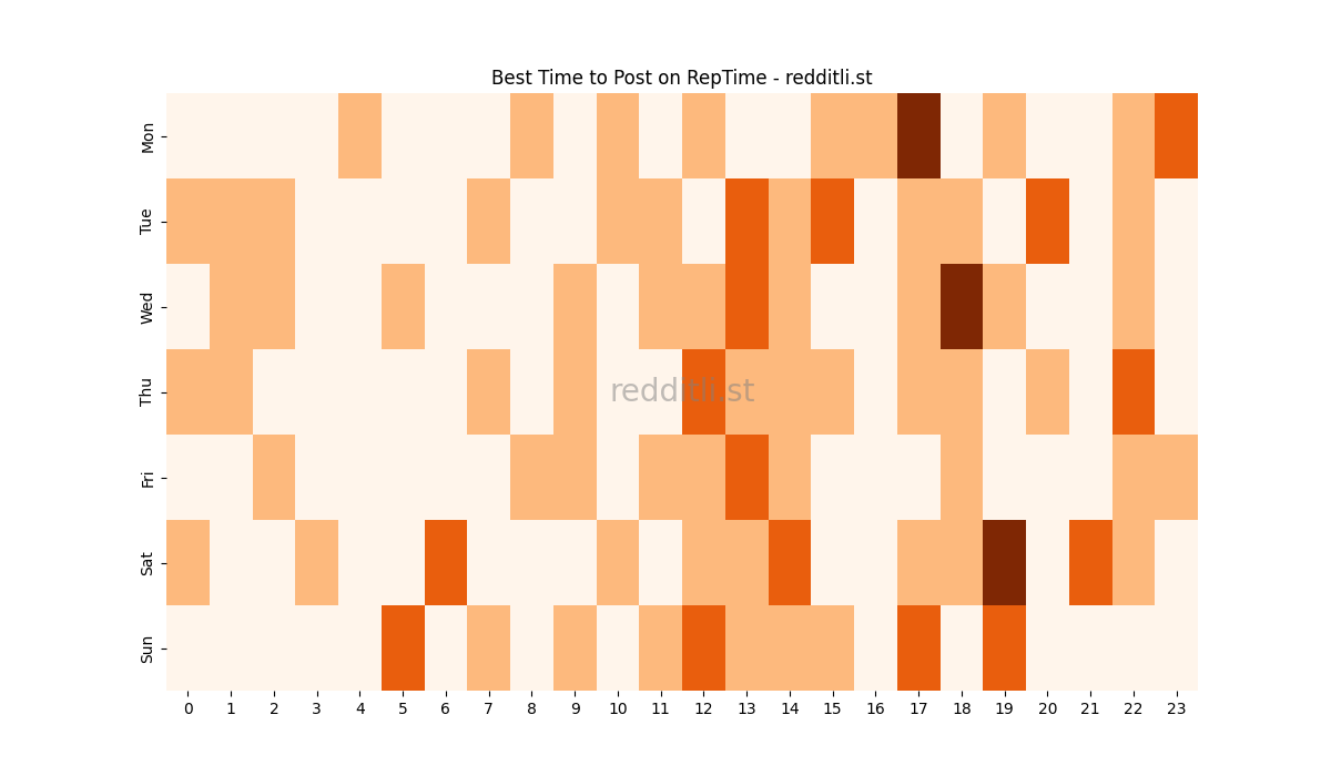 Best posting times heatmap for r/RepTime