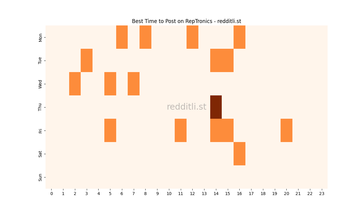 Best posting times heatmap for r/RepTronics