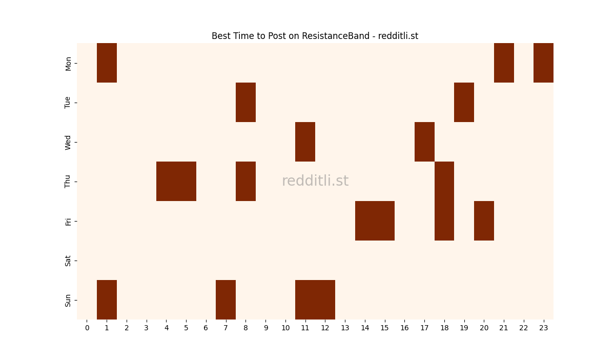Best posting times heatmap for r/ResistanceBand