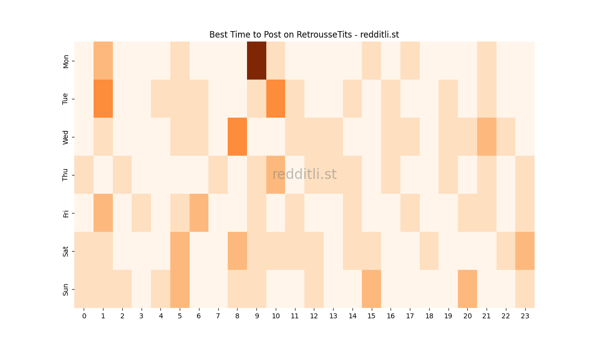 Best posting times heatmap for r/RetrousseTits