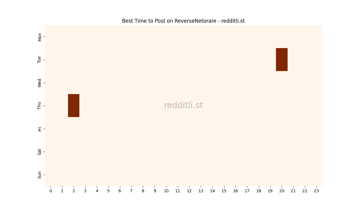 Best posting times heatmap for r/ReverseNetorare