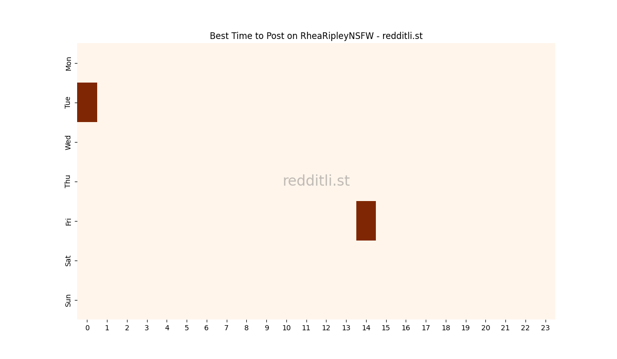 Best posting times heatmap for r/RheaRipleyNSFW