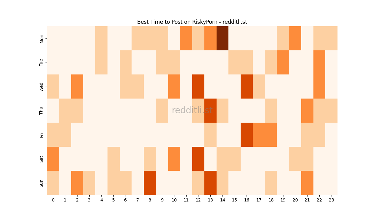 Best posting times heatmap for r/RiskyPorn