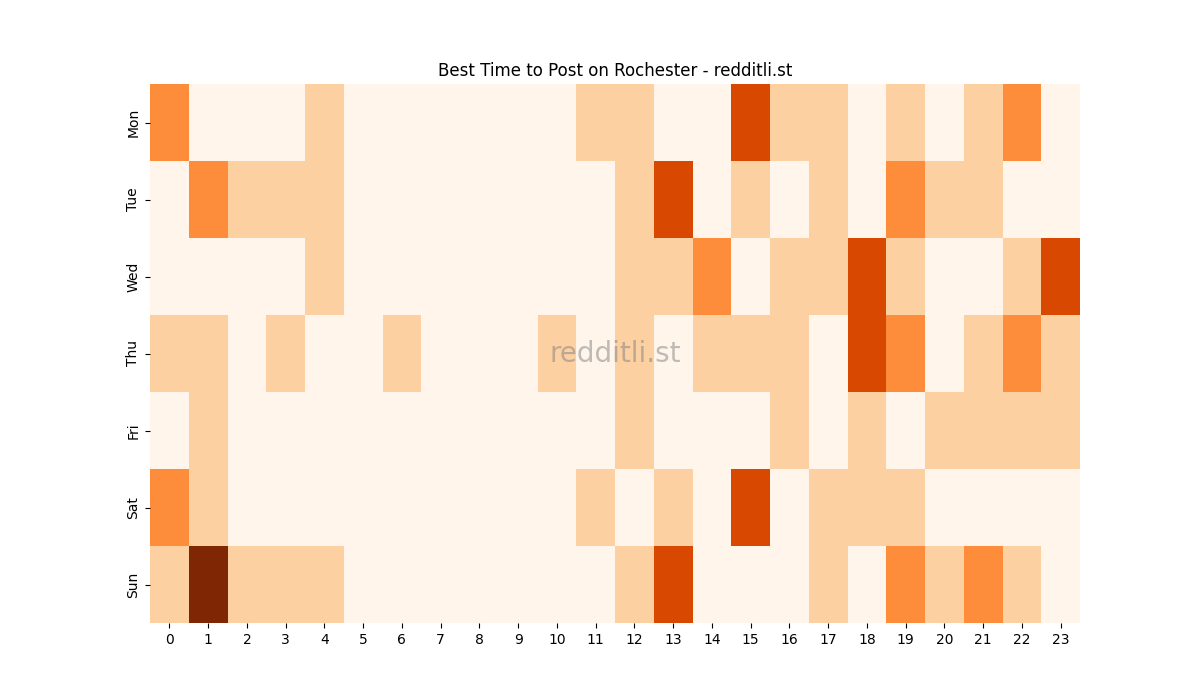 Best posting times heatmap for r/Rochester