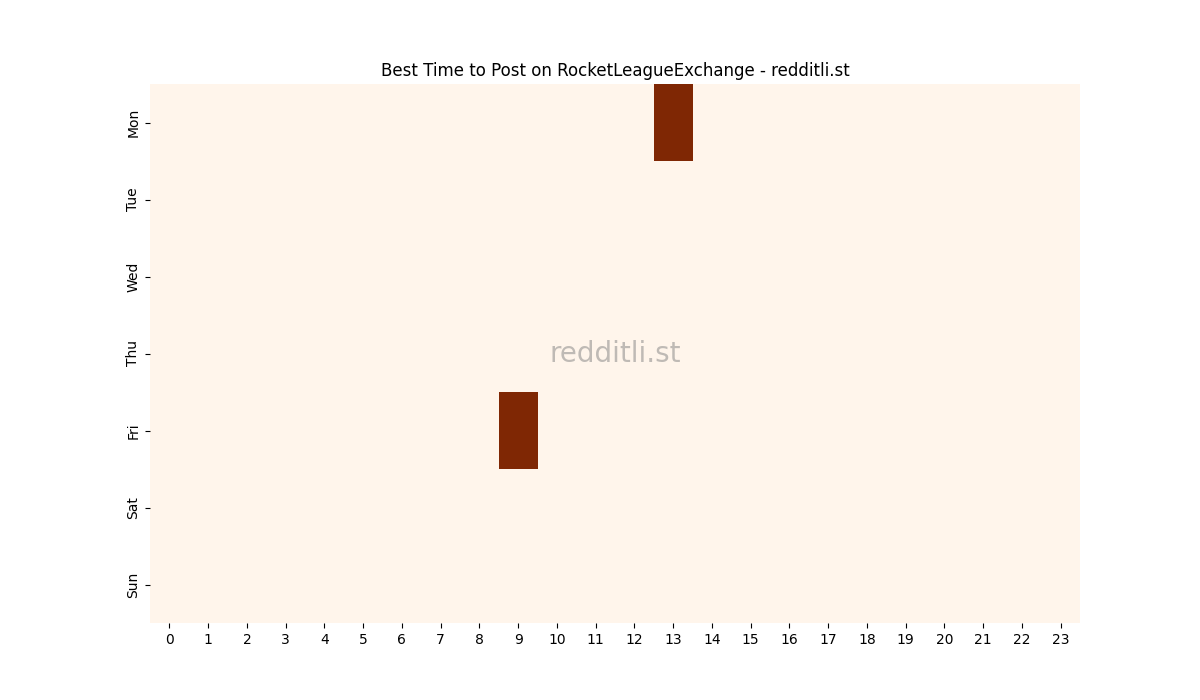 Best posting times heatmap for r/RocketLeagueExchange