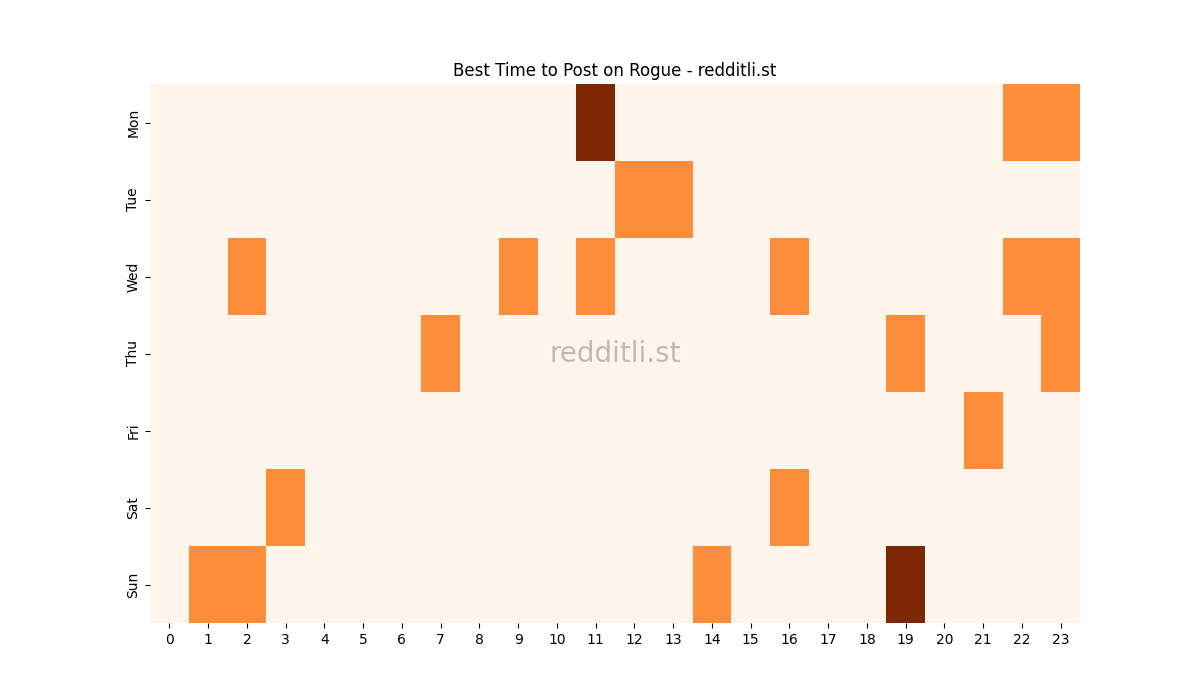 Best posting times heatmap for r/Rogue