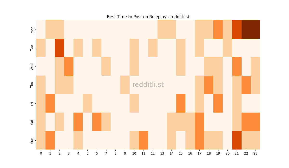 Best posting times heatmap for r/Roleplay