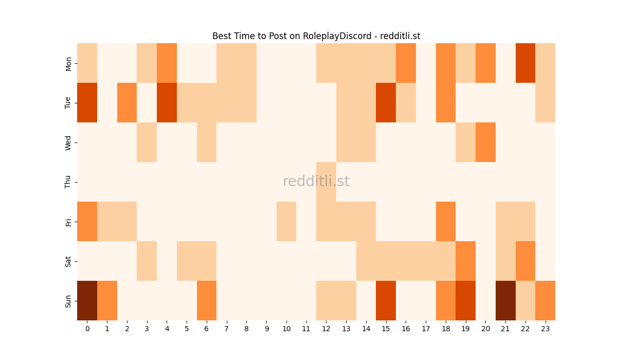Best posting times heatmap for r/RoleplayDiscord