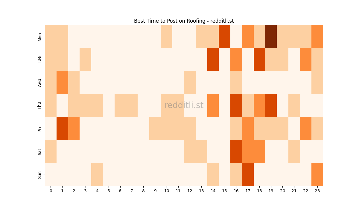 Best posting times heatmap for r/Roofing