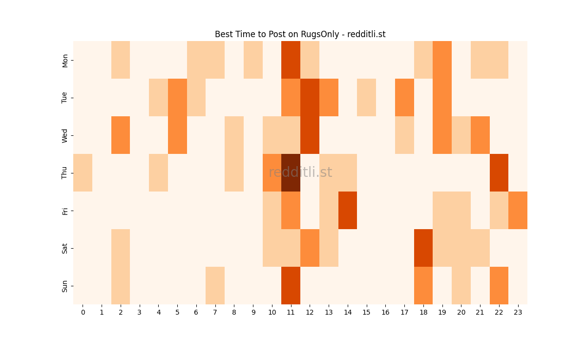 Best posting times heatmap for r/RugsOnly