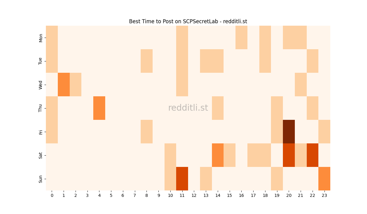 Best posting times heatmap for r/SCPSecretLab