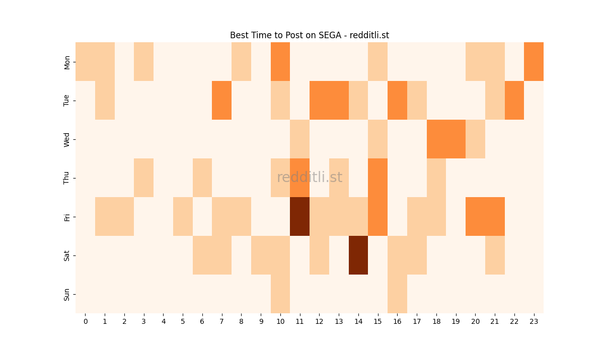 Best posting times heatmap for r/SEGA