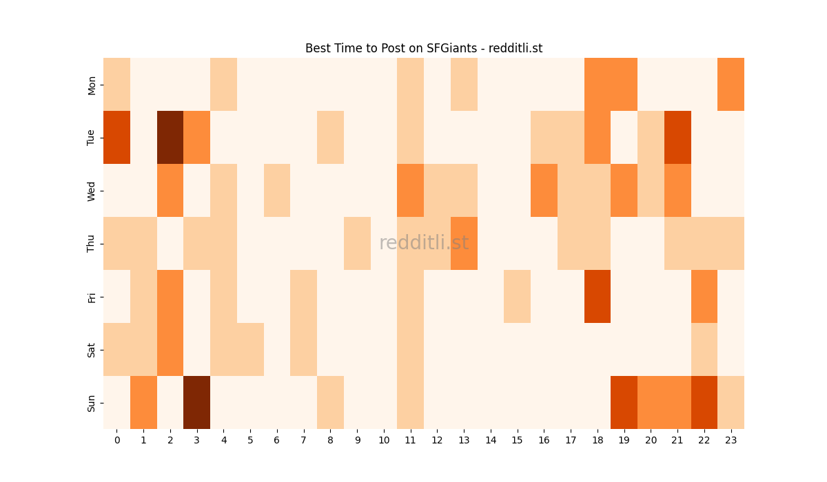 Best posting times heatmap for r/SFGiants