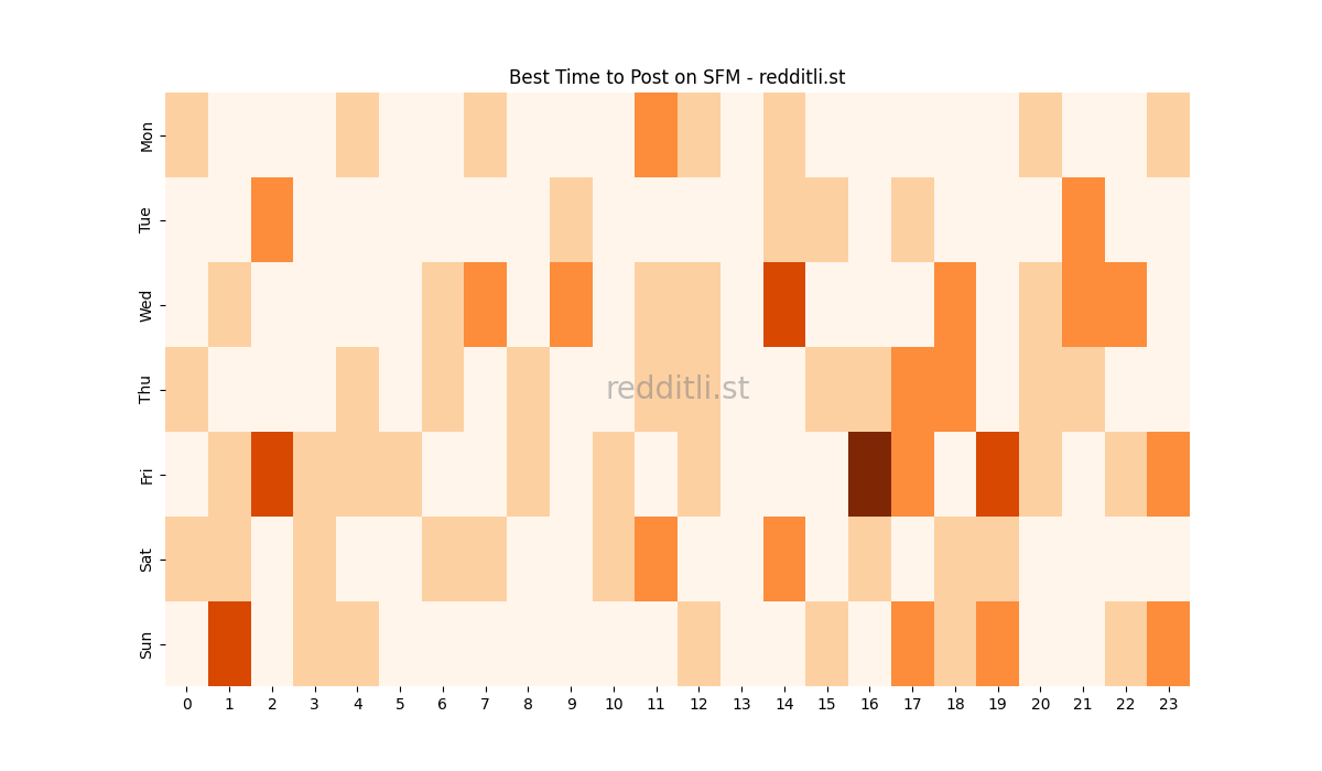 Best posting times heatmap for r/SFM