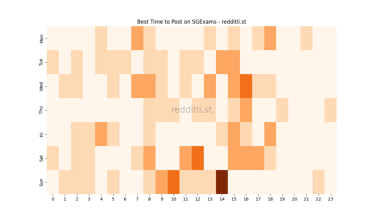 Best posting times heatmap for r/SGExams