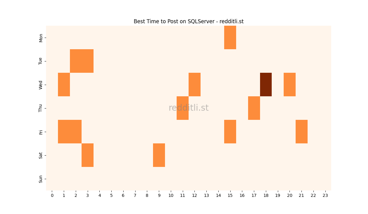 Best posting times heatmap for r/SQLServer