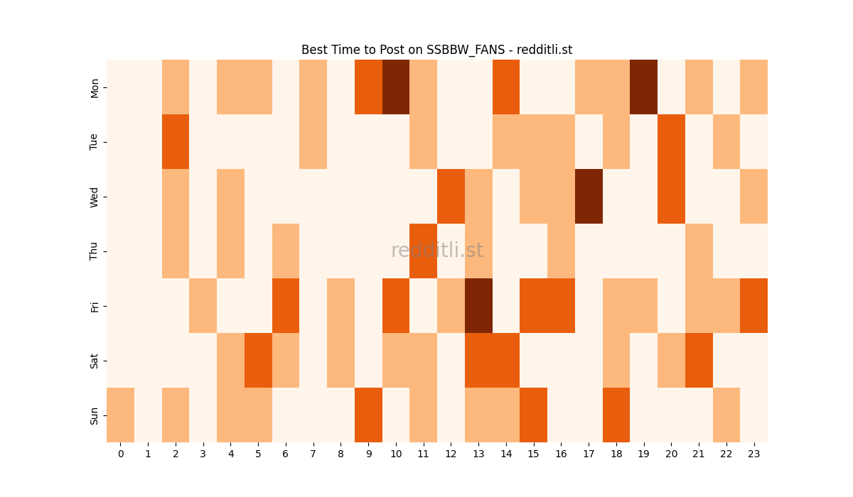 Best posting times heatmap for r/SSBBW_FANS