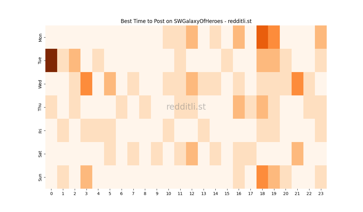 Best posting times heatmap for r/SWGalaxyOfHeroes