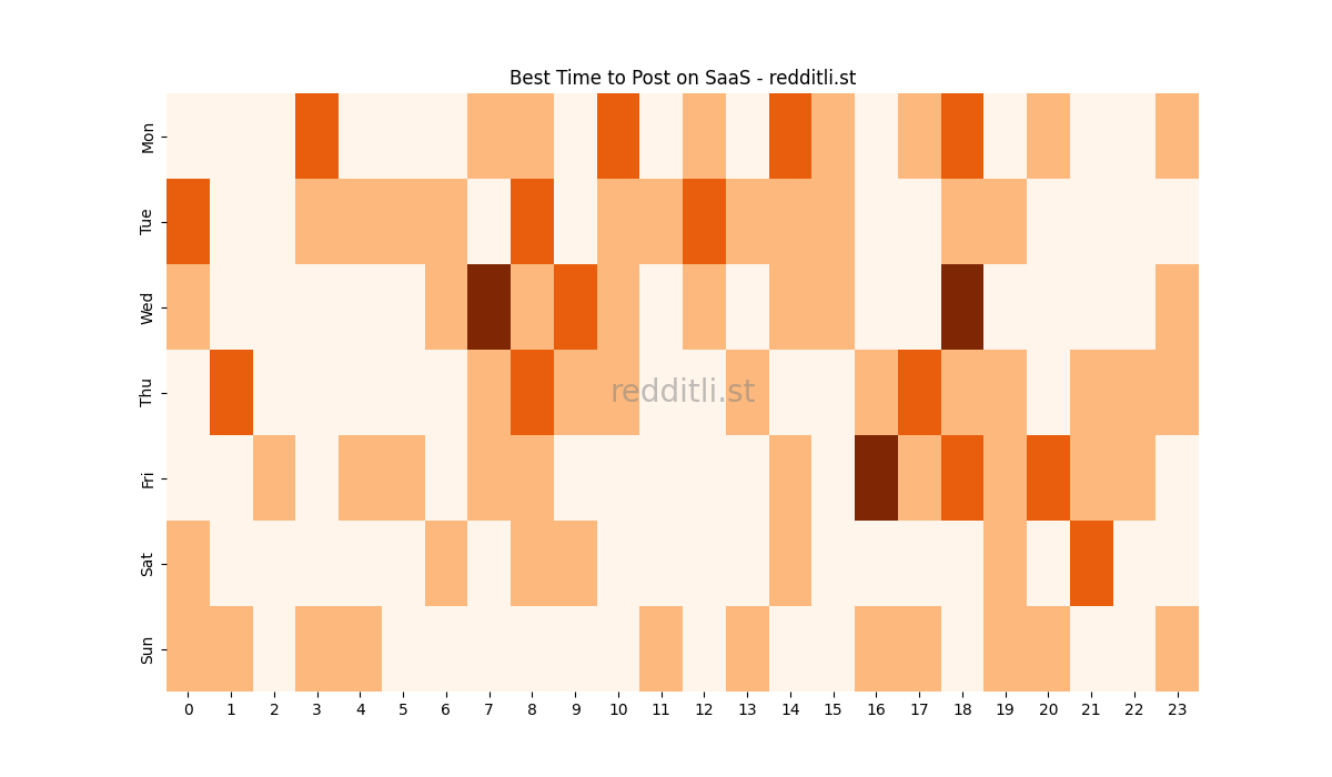 Best posting times heatmap for r/SaaS
