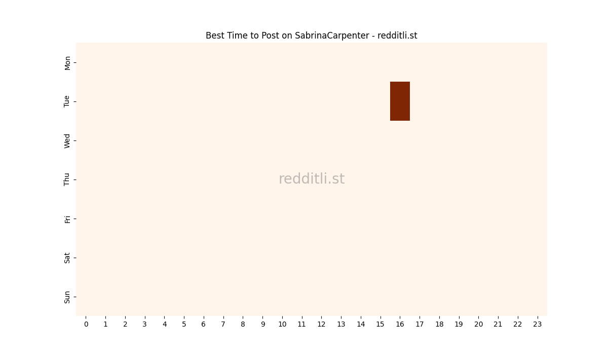 Best posting times heatmap for r/SabrinaCarpenter