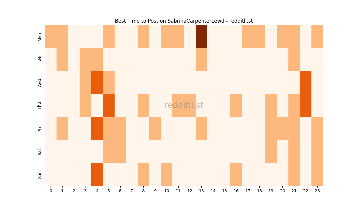 Best posting times heatmap for r/SabrinaCarpenterLewd