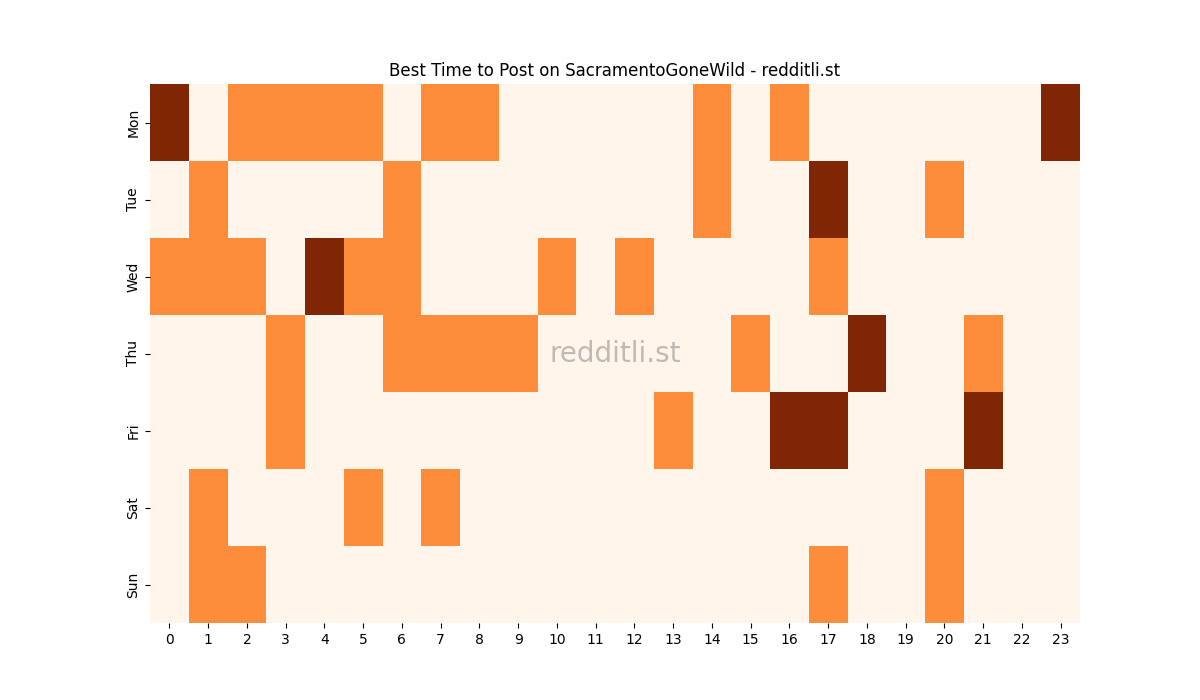 Best posting times heatmap for r/SacramentoGoneWild