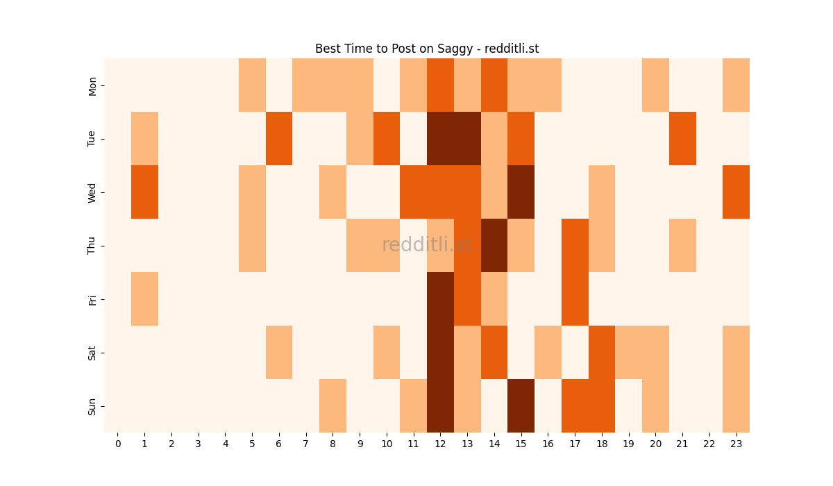 Best posting times heatmap for r/Saggy